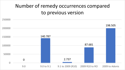 Number of rmd occurences comapred to previous.png